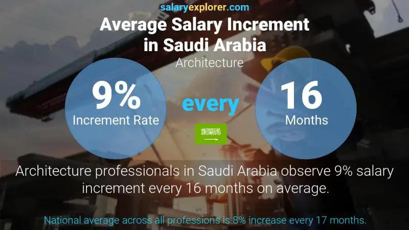 Annual Salary Increment Rate Saudi Arabia Architecture