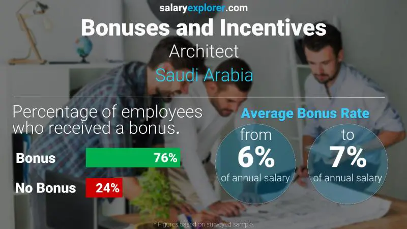 Annual Salary Bonus Rate Saudi Arabia Architect