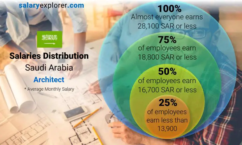 Median and salary distribution Saudi Arabia Architect monthly