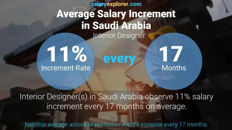 Annual Salary Increment Rate Saudi Arabia Interior Designer