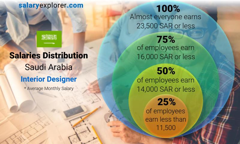 Median and salary distribution Saudi Arabia Interior Designer monthly