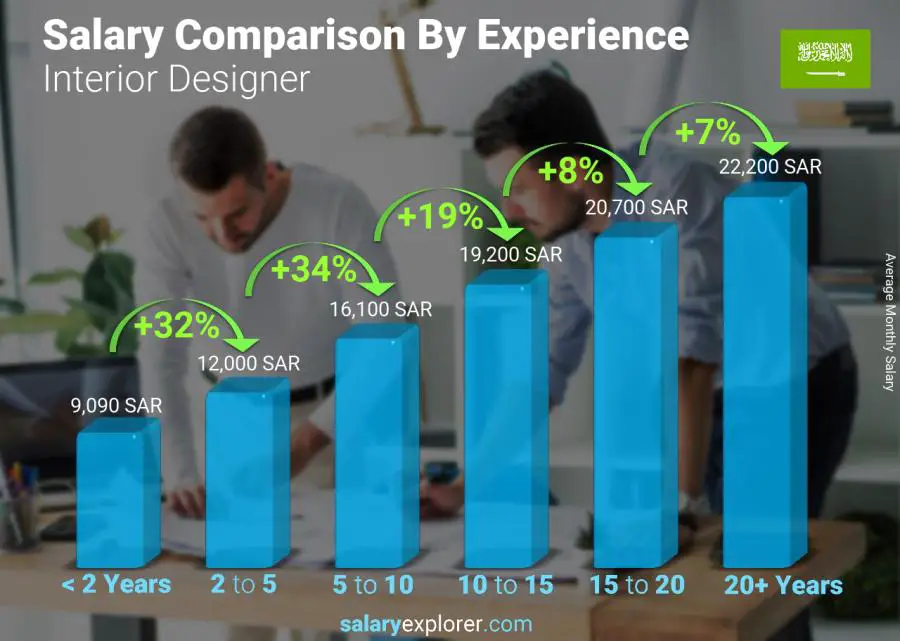 Salary comparison by years of experience monthly Saudi Arabia Interior Designer