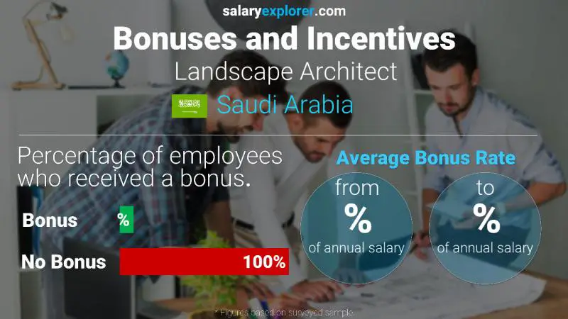 Annual Salary Bonus Rate Saudi Arabia Landscape Architect