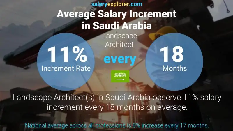 Annual Salary Increment Rate Saudi Arabia Landscape Architect