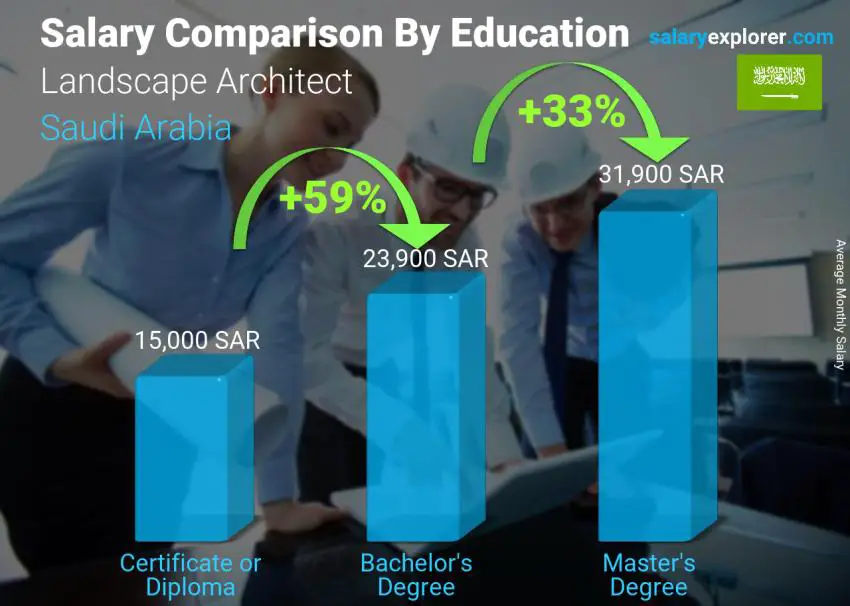Salary comparison by education level monthly Saudi Arabia Landscape Architect