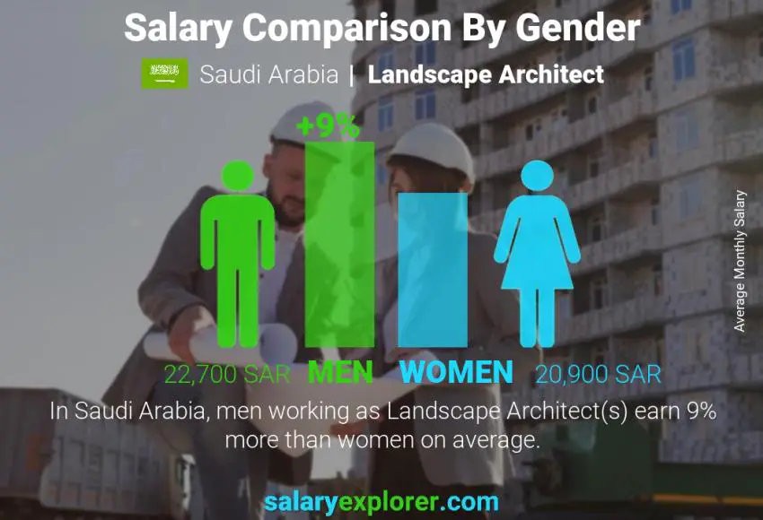 Salary comparison by gender Saudi Arabia Landscape Architect monthly