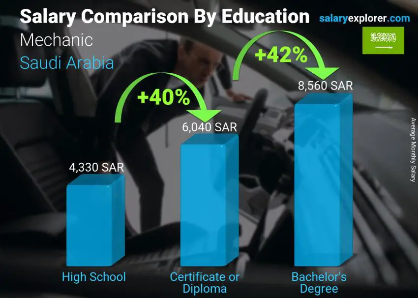 Salary comparison by education level monthly Saudi Arabia Mechanic