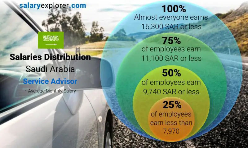 Median and salary distribution Saudi Arabia Service Advisor monthly