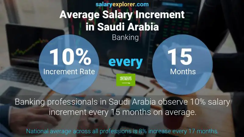 Annual Salary Increment Rate Saudi Arabia Banking
