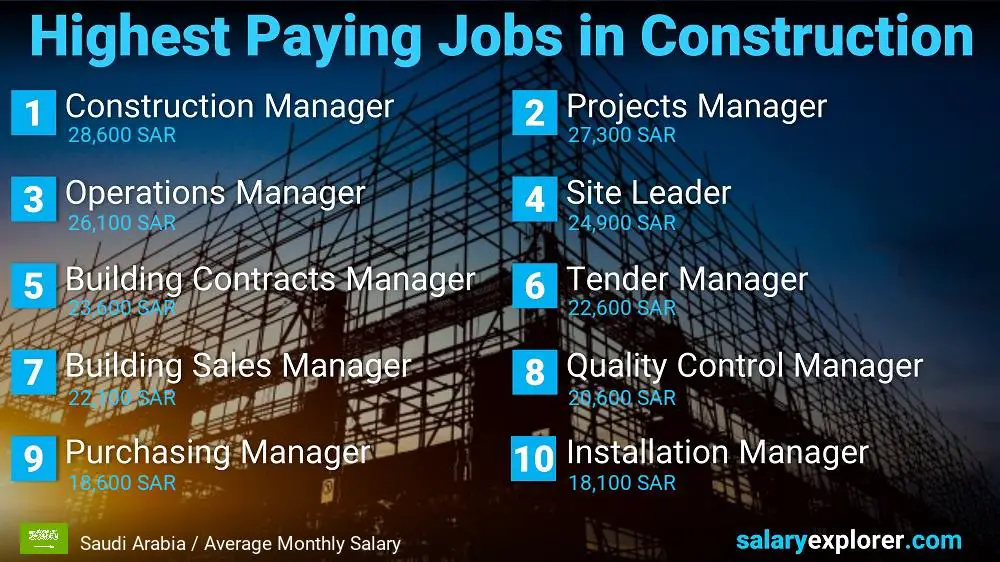 Highest Paid Jobs in Construction - Saudi Arabia