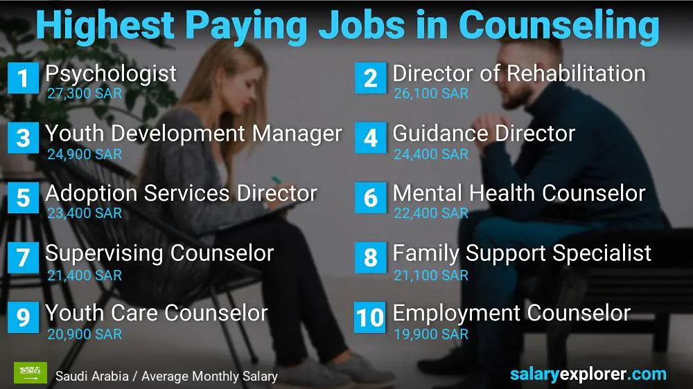 Highest Paid Professions in Counseling - Saudi Arabia