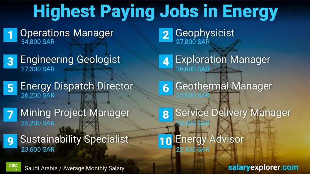 Highest Salaries in Energy - Saudi Arabia