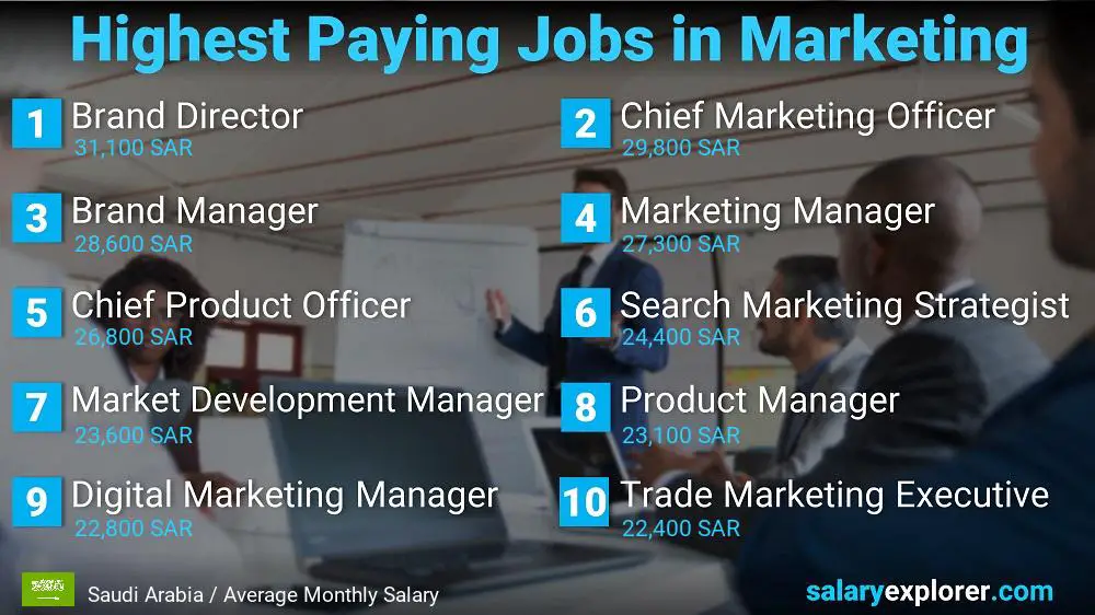 Highest Paying Jobs in Marketing - Saudi Arabia