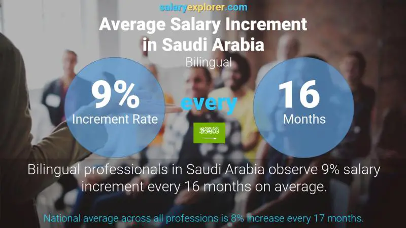 Annual Salary Increment Rate Saudi Arabia Bilingual