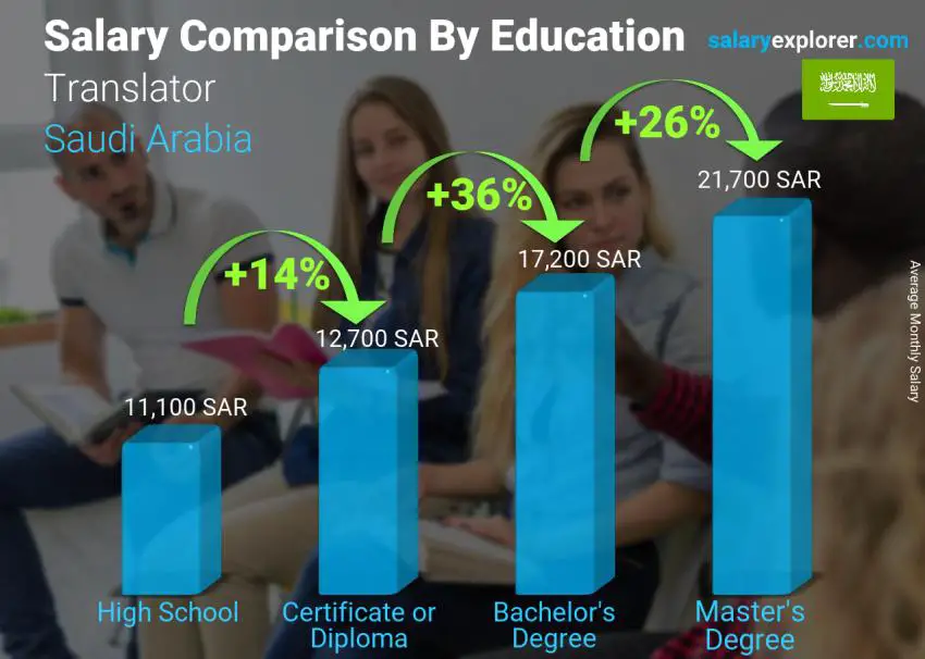 Salary comparison by education level monthly Saudi Arabia Translator