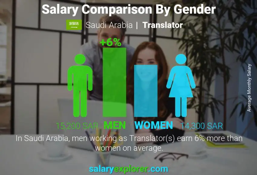 Salary comparison by gender Saudi Arabia Translator monthly