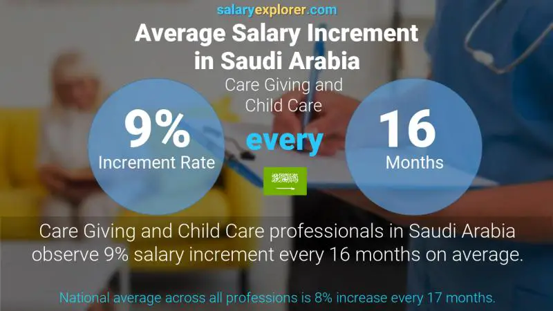 Annual Salary Increment Rate Saudi Arabia Care Giving and Child Care