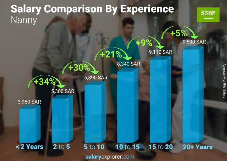 Salary comparison by years of experience monthly Saudi Arabia Nanny