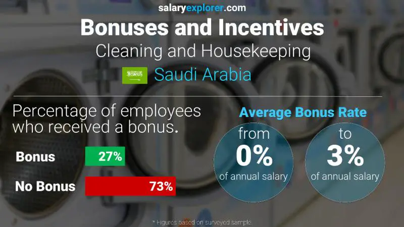 Annual Salary Bonus Rate Saudi Arabia Cleaning and Housekeeping
