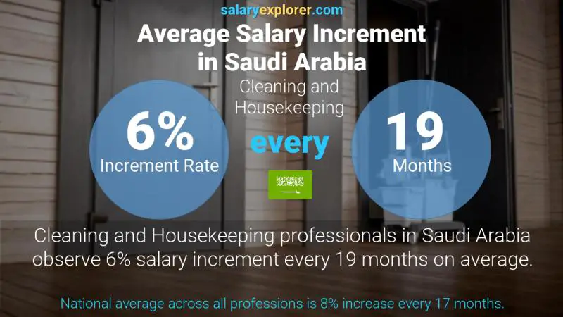 Annual Salary Increment Rate Saudi Arabia Cleaning and Housekeeping