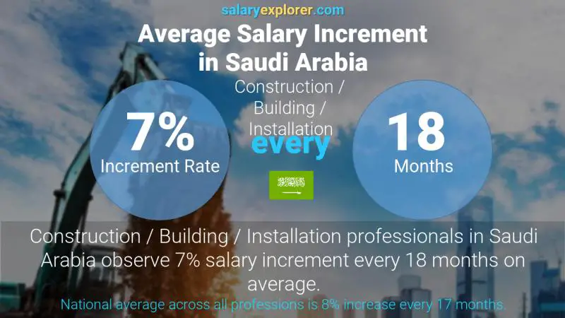 Annual Salary Increment Rate Saudi Arabia Construction / Building / Installation
