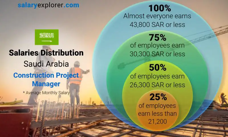 Median and salary distribution Saudi Arabia Construction Project Manager monthly