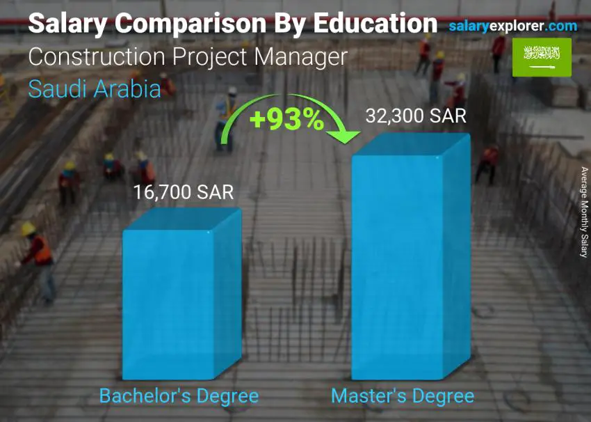 Salary comparison by education level monthly Saudi Arabia Construction Project Manager