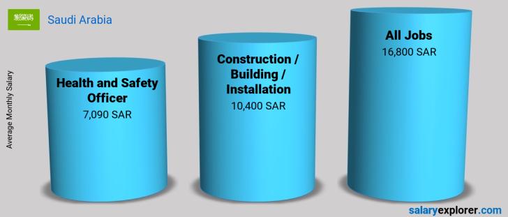 Health And Safety Officer Average Salary In Saudi Arabia 2020