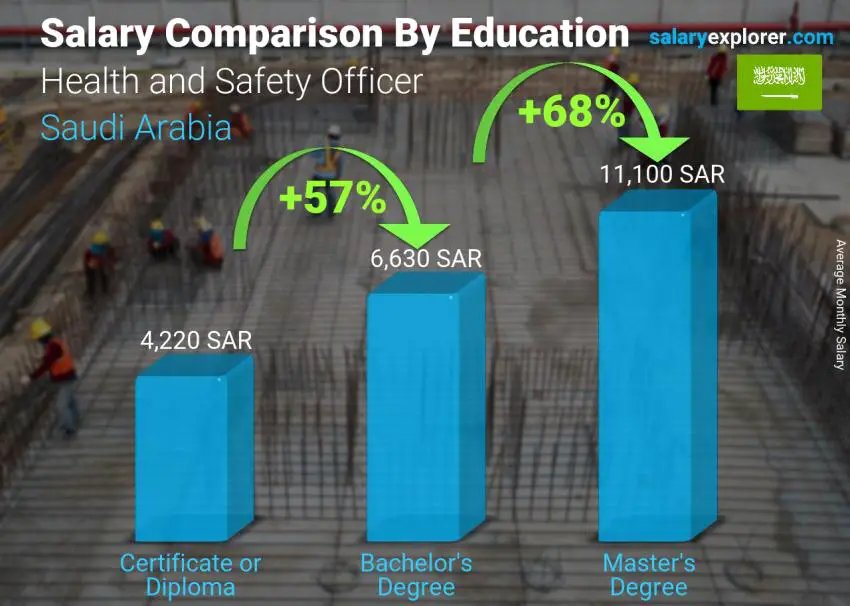 Salary comparison by education level monthly Saudi Arabia Health and Safety Officer