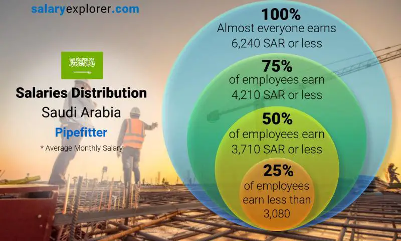 Median and salary distribution Saudi Arabia Pipefitter monthly