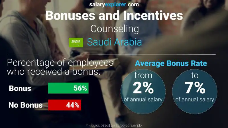 Annual Salary Bonus Rate Saudi Arabia Counseling