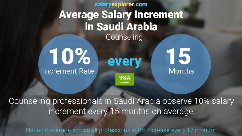 Annual Salary Increment Rate Saudi Arabia Counseling