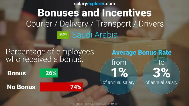Annual Salary Bonus Rate Saudi Arabia Courier / Delivery / Transport / Drivers