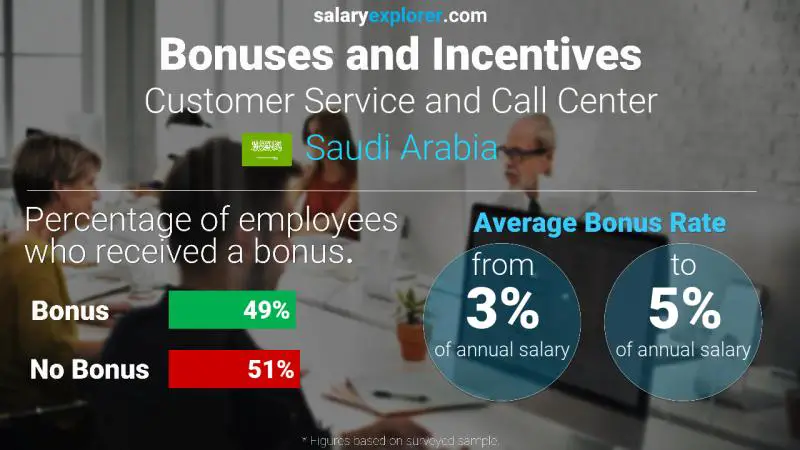 Annual Salary Bonus Rate Saudi Arabia Customer Service and Call Center