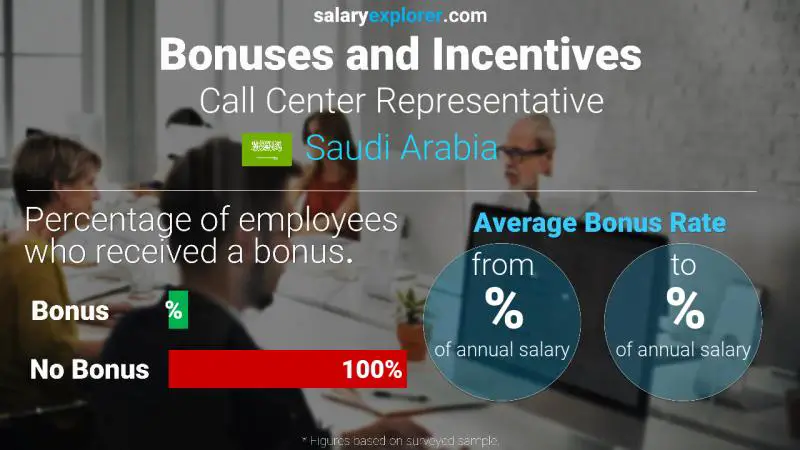 Annual Salary Bonus Rate Saudi Arabia Call Center Representative