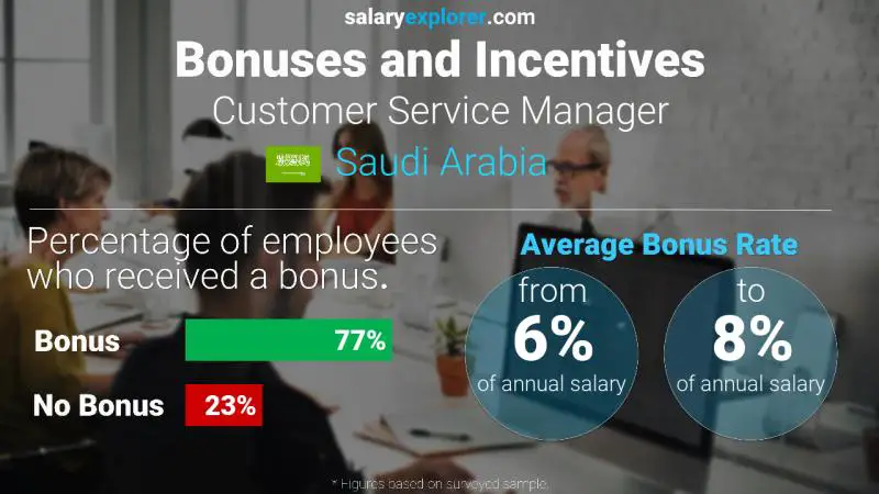 Annual Salary Bonus Rate Saudi Arabia Customer Service Manager