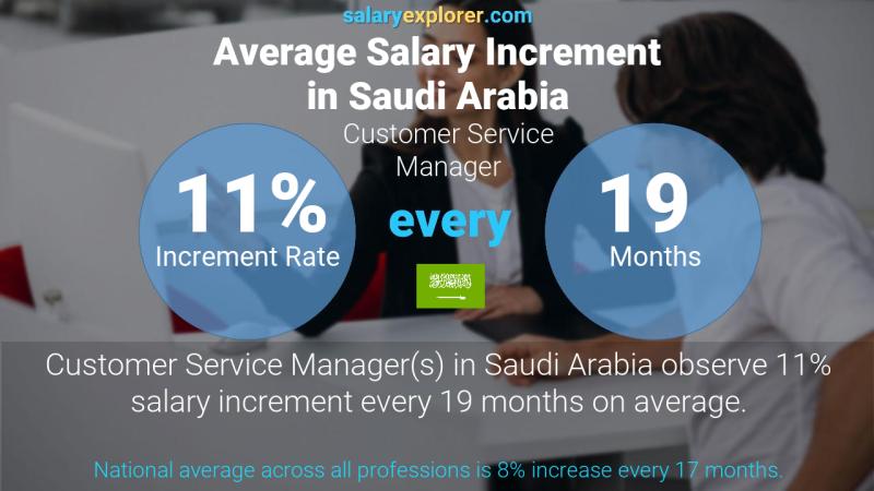 Annual Salary Increment Rate Saudi Arabia Customer Service Manager