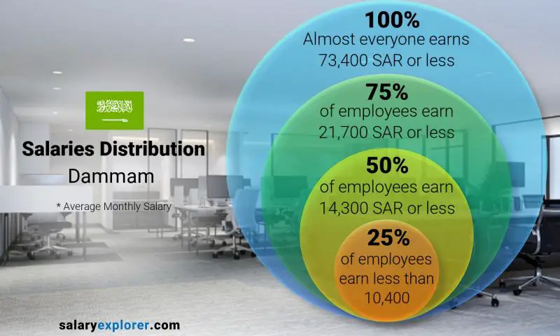 Median and salary distribution Dammam monthly