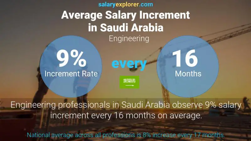 Annual Salary Increment Rate Saudi Arabia Engineering