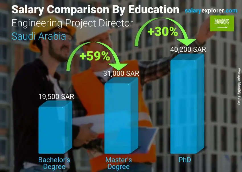 Engineering Project Director Average Salary in Saudi Arabia 2022 - The