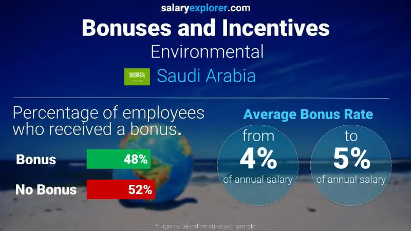 Annual Salary Bonus Rate Saudi Arabia Environmental
