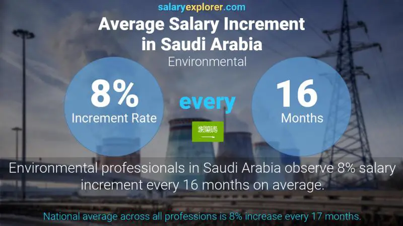 Annual Salary Increment Rate Saudi Arabia Environmental