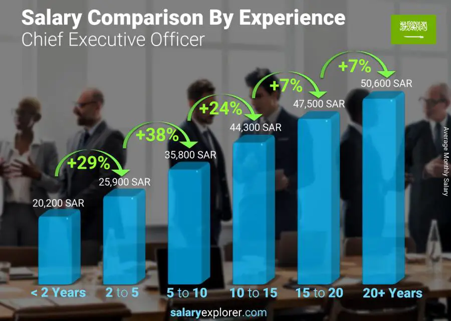 Salary comparison by years of experience monthly Saudi Arabia Chief Executive Officer