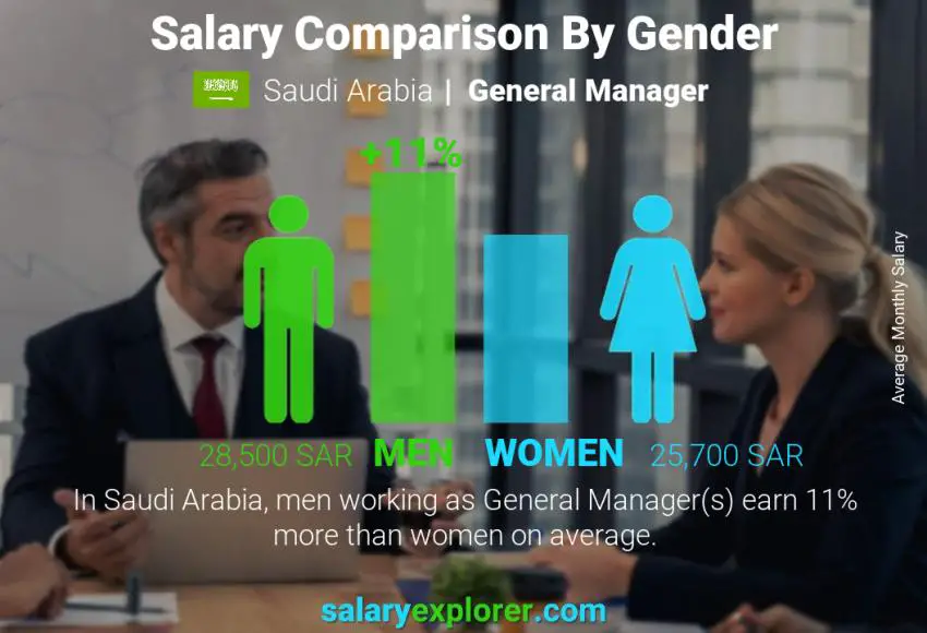 Salary comparison by gender Saudi Arabia General Manager monthly