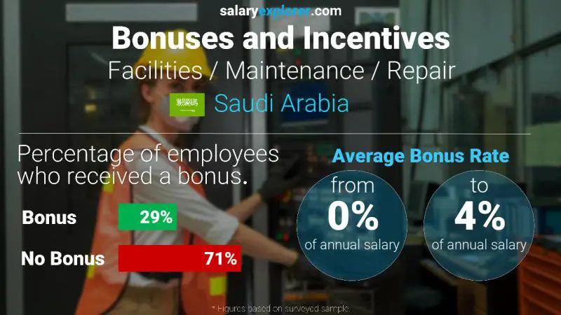 Annual Salary Bonus Rate Saudi Arabia Facilities / Maintenance / Repair
