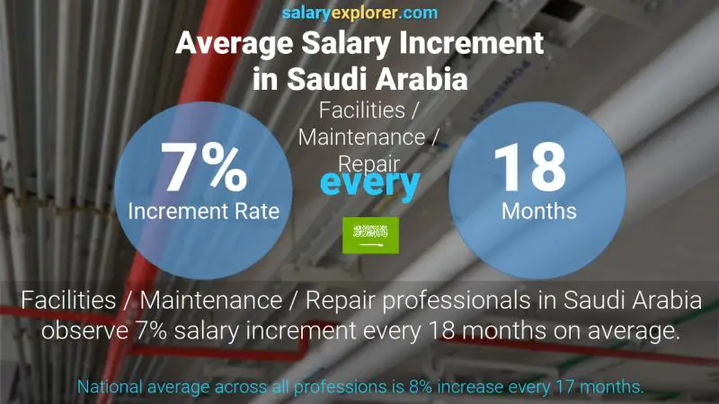 Annual Salary Increment Rate Saudi Arabia Facilities / Maintenance / Repair