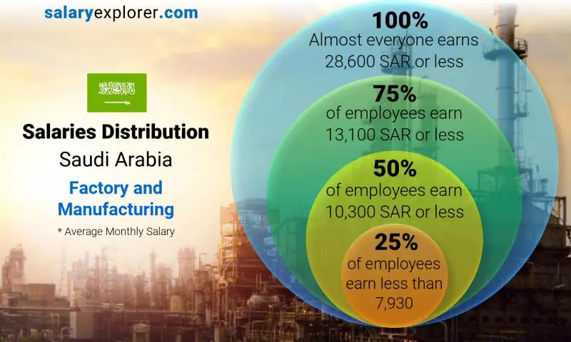 Median and salary distribution Saudi Arabia Factory and Manufacturing monthly