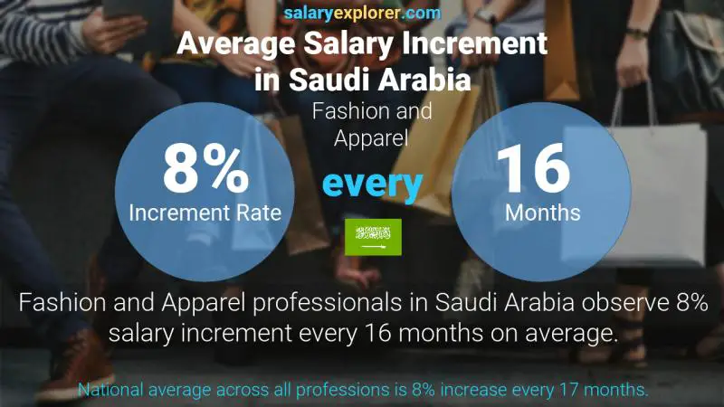 Annual Salary Increment Rate Saudi Arabia Fashion and Apparel