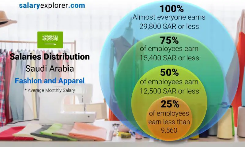 Median and salary distribution Saudi Arabia Fashion and Apparel monthly