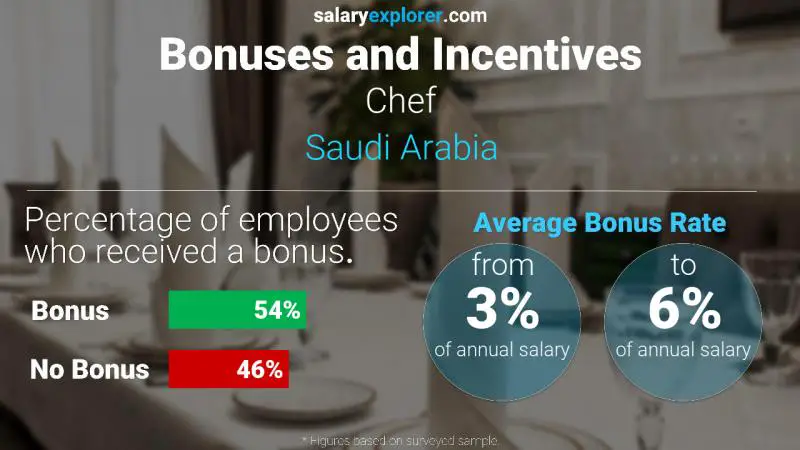 Annual Salary Bonus Rate Saudi Arabia Chef